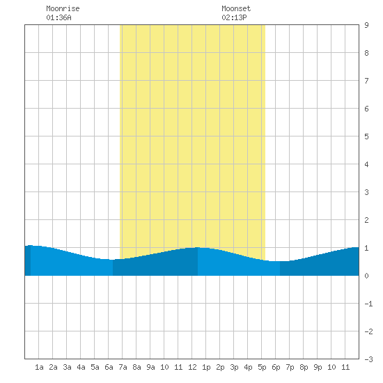 Mesquite Point tide chart for Monday, November 29, 2021