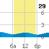 Mesquite Point tide chart for Monday, November 29, 2021