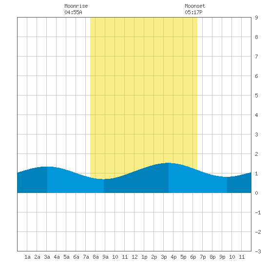 Mesquite Point tide chart for Tuesday, November 2, 2021