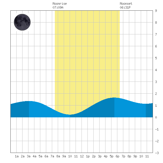 Mesquite Point tide chart for Thursday, November 4, 2021