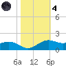 Mesquite Point tide chart for Thursday, November 4, 2021