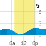 Mesquite Point tide chart for Friday, November 5, 2021