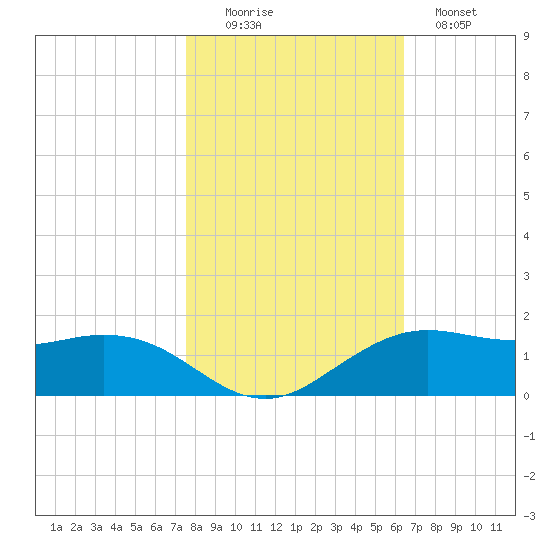 Mesquite Point tide chart for Saturday, November 6, 2021