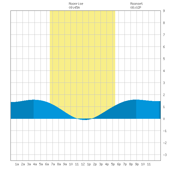 Mesquite Point tide chart for Sunday, November 7, 2021