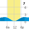 Mesquite Point tide chart for Sunday, November 7, 2021