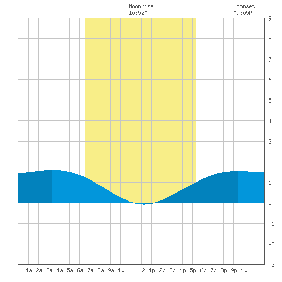 Mesquite Point tide chart for Monday, November 8, 2021