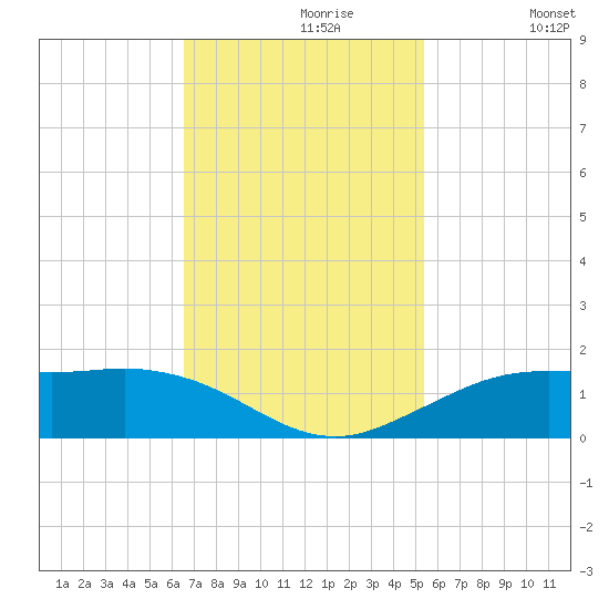 Mesquite Point tide chart for Tuesday, November 9, 2021