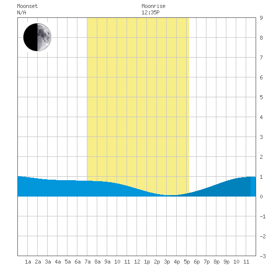 Mesquite Point tide chart for Friday, December 10, 2021