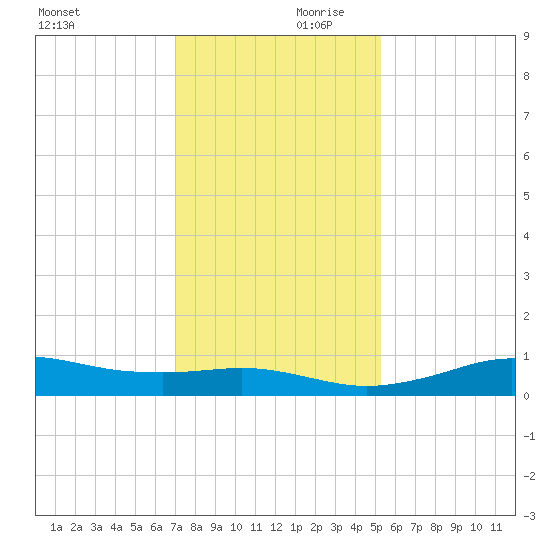 Mesquite Point tide chart for Saturday, December 11, 2021