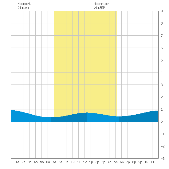 Mesquite Point tide chart for Sunday, December 12, 2021