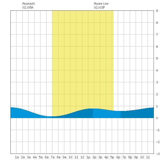 Mesquite Point tide chart for Monday, December 13, 2021