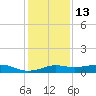 Mesquite Point tide chart for Monday, December 13, 2021