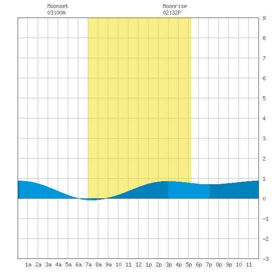 Mesquite Point tide chart for Tuesday, December 14, 2021