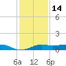 Mesquite Point tide chart for Tuesday, December 14, 2021