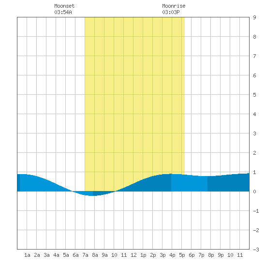 Mesquite Point tide chart for Wednesday, December 15, 2021