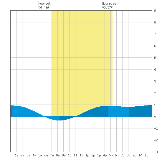 Mesquite Point tide chart for Thursday, December 16, 2021