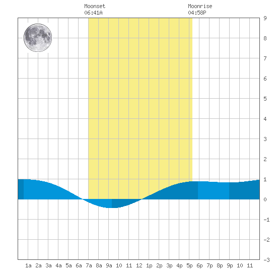 Mesquite Point tide chart for Saturday, December 18, 2021