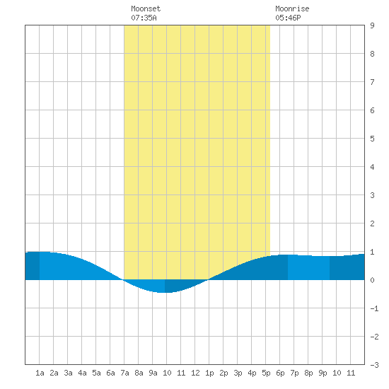 Mesquite Point tide chart for Sunday, December 19, 2021