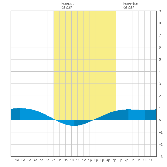 Mesquite Point tide chart for Monday, December 20, 2021