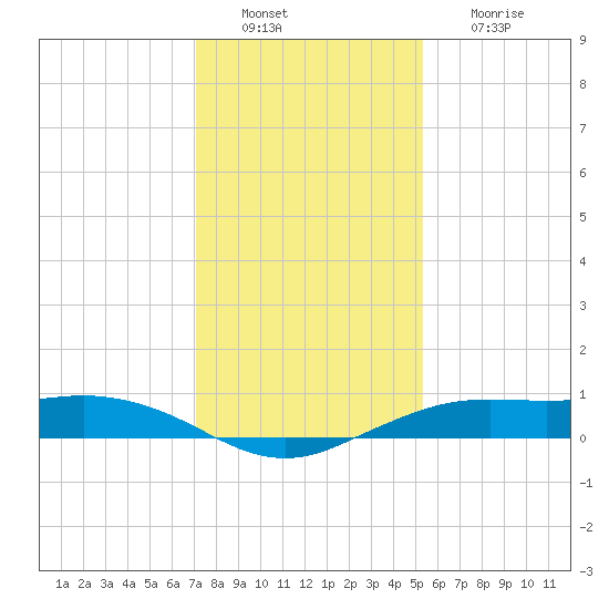 Mesquite Point tide chart for Tuesday, December 21, 2021