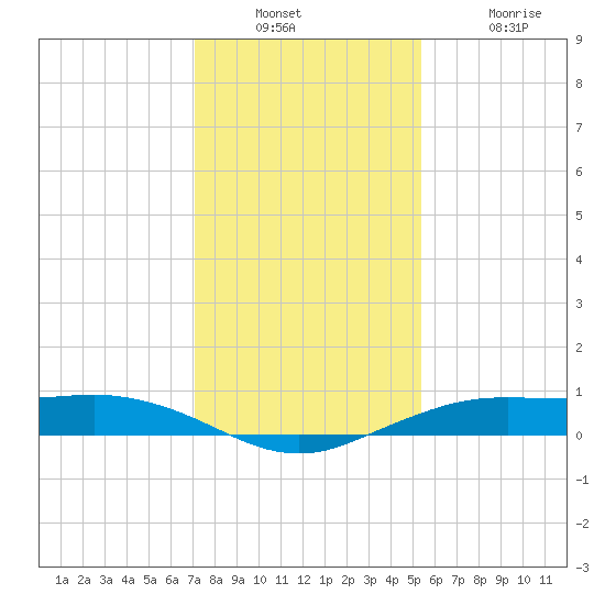 Mesquite Point tide chart for Wednesday, December 22, 2021