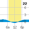 Mesquite Point tide chart for Wednesday, December 22, 2021
