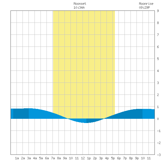 Mesquite Point tide chart for Thursday, December 23, 2021