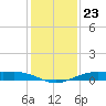 Mesquite Point tide chart for Thursday, December 23, 2021
