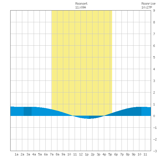 Mesquite Point tide chart for Friday, December 24, 2021