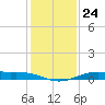Mesquite Point tide chart for Friday, December 24, 2021