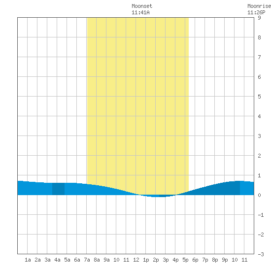 Mesquite Point tide chart for Saturday, December 25, 2021