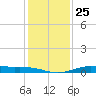 Mesquite Point tide chart for Saturday, December 25, 2021