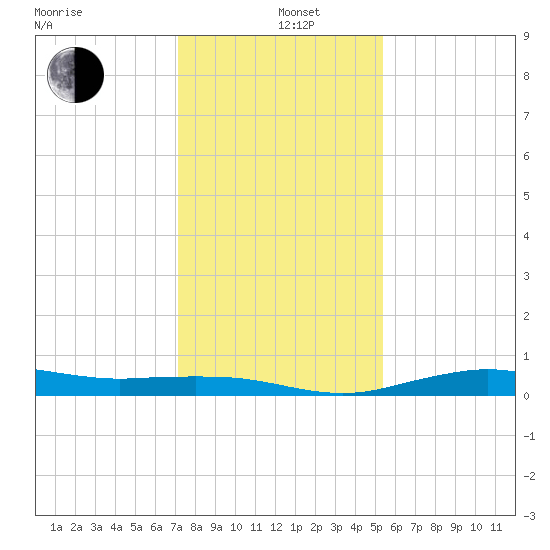 Mesquite Point tide chart for Sunday, December 26, 2021