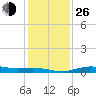 Mesquite Point tide chart for Sunday, December 26, 2021