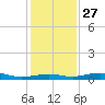 Mesquite Point tide chart for Monday, December 27, 2021