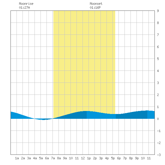 Mesquite Point tide chart for Tuesday, December 28, 2021