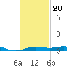 Mesquite Point tide chart for Tuesday, December 28, 2021