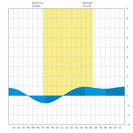 Mesquite Point tide chart for Friday, December 31, 2021
