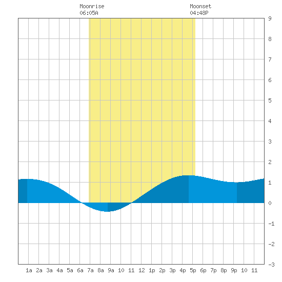 Mesquite Point tide chart for Friday, December 3, 2021