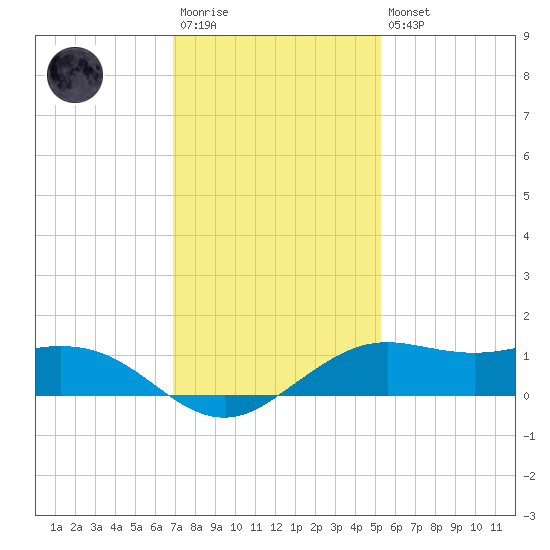 Mesquite Point tide chart for Saturday, December 4, 2021