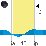 Mesquite Point tide chart for Saturday, December 4, 2021