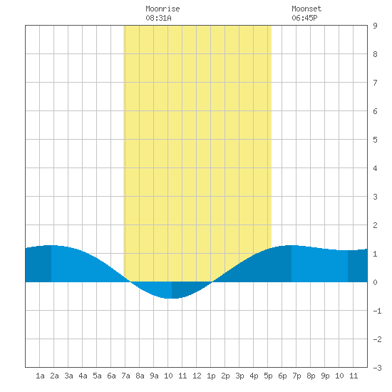 Mesquite Point tide chart for Sunday, December 5, 2021