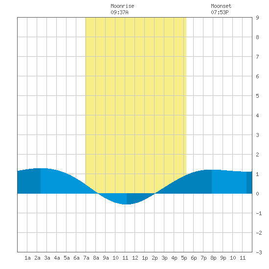 Mesquite Point tide chart for Monday, December 6, 2021