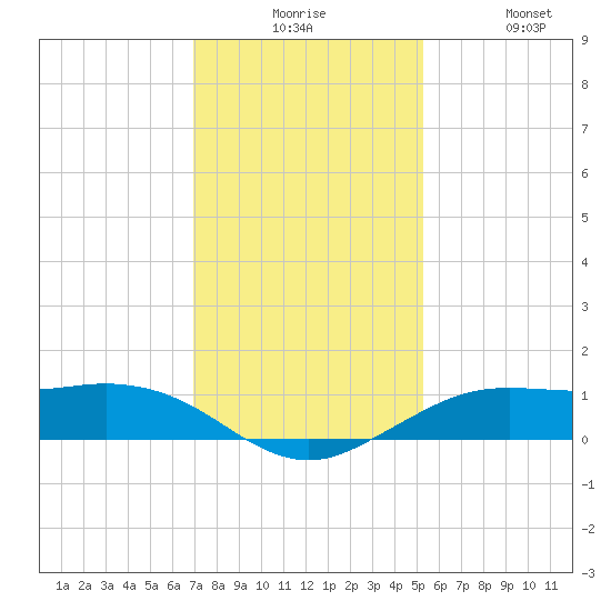 Mesquite Point tide chart for Tuesday, December 7, 2021