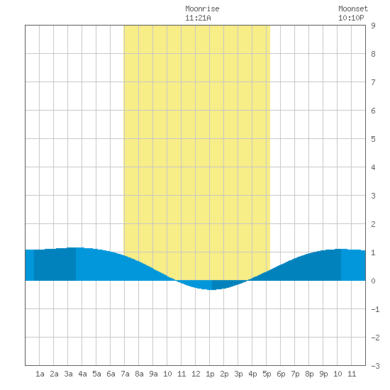 Mesquite Point tide chart for Wednesday, December 8, 2021