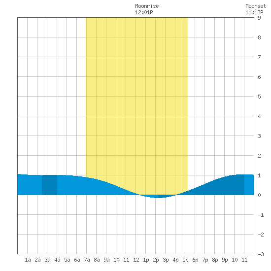 Mesquite Point tide chart for Thursday, December 9, 2021