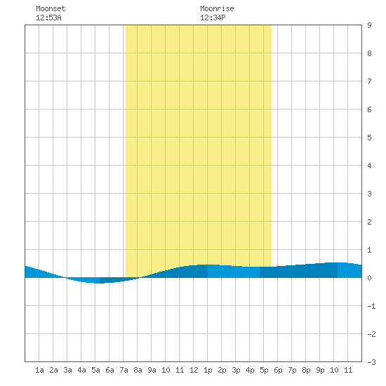 Mesquite Point tide chart for Monday, January 10, 2022