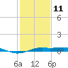 Mesquite Point tide chart for Tuesday, January 11, 2022