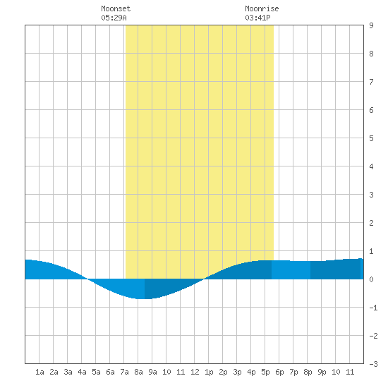 Mesquite Point tide chart for Saturday, January 15, 2022
