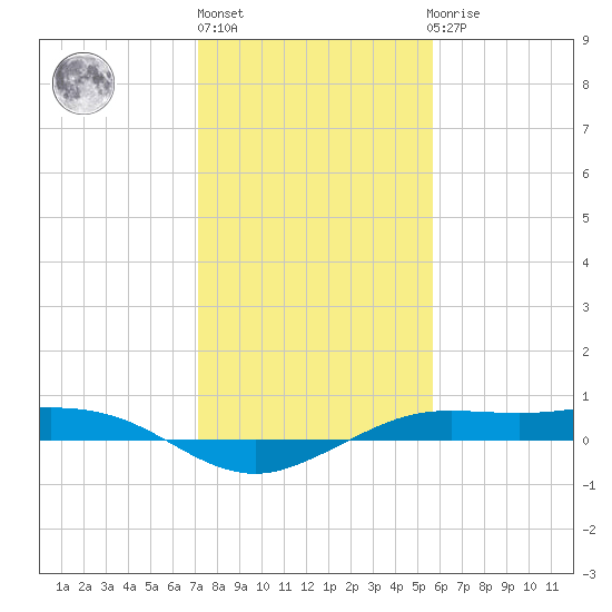 Mesquite Point tide chart for Monday, January 17, 2022